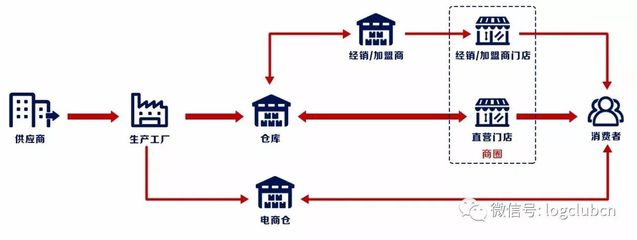 京東、順豐、新亦源 鞋服全渠道物流三大運營模式盤點