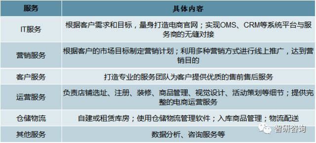 2018年中國電商代運營行業發展現狀:品牌電商代運營市場快速成長,服務規模增至1255.5億元[圖]